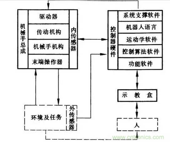 一文讀懂工業(yè)機器人結構、驅動及技術指標