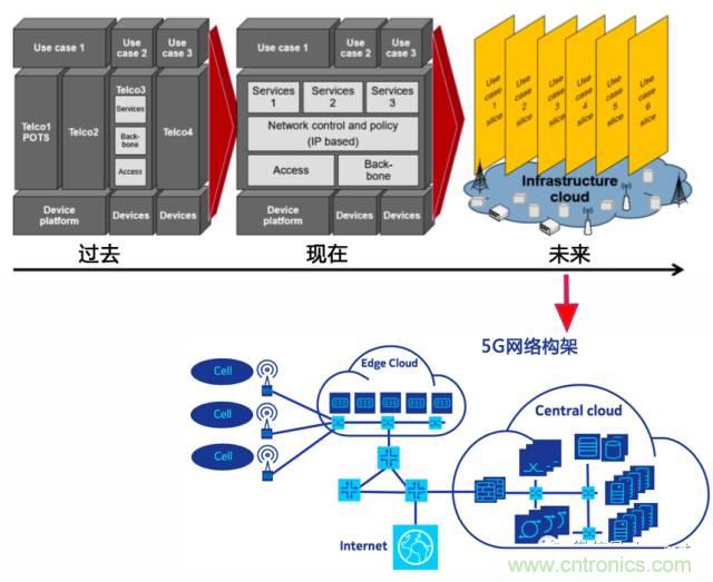 遭遇DDoS、漏洞及旁路攻擊，5G如何應(yīng)對？