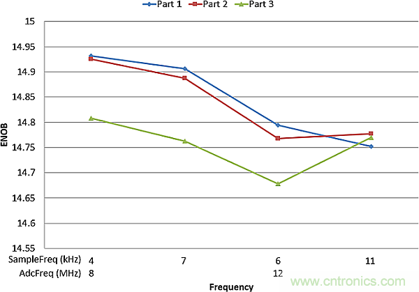 多數(shù)SAR ADC即將被淘汰，勝出的需要哪些性能？