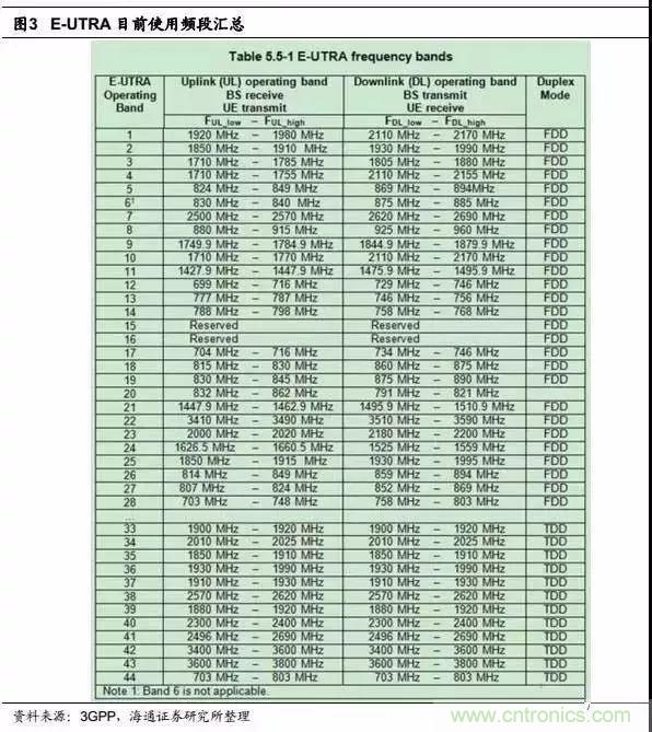 關(guān)于手機(jī)射頻芯片知識，你還不知道的事！