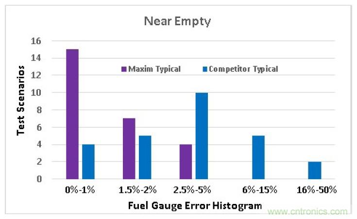 選擇合適的電池電量計，實現(xiàn)高精準度的電池建模
