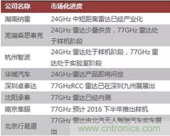 汽車MEMS傳感器的市場(chǎng)狀況和主要廠商