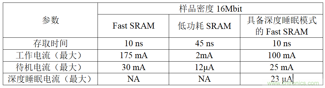 智能購物應(yīng)用中的存儲器&mdash;&mdash;第一部分