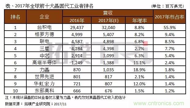 2017年晶圓代工廠TOP10，第一名市占比后9位加起來(lái)還多
