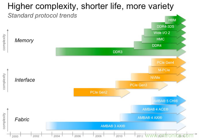 DRAM技術(shù)的極限在哪里？