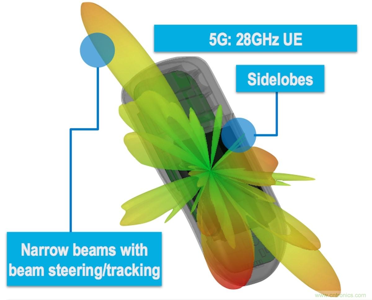 OTA測試對(duì)5G標(biāo)準(zhǔn)更加重要