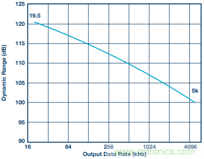 如何利用過(guò)采樣增加SAR ADC的動(dòng)態(tài)范圍？
