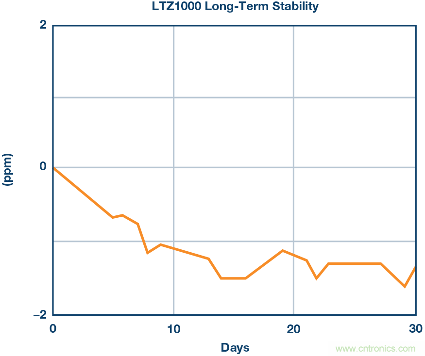 高精度電壓源，精益求精不能停！