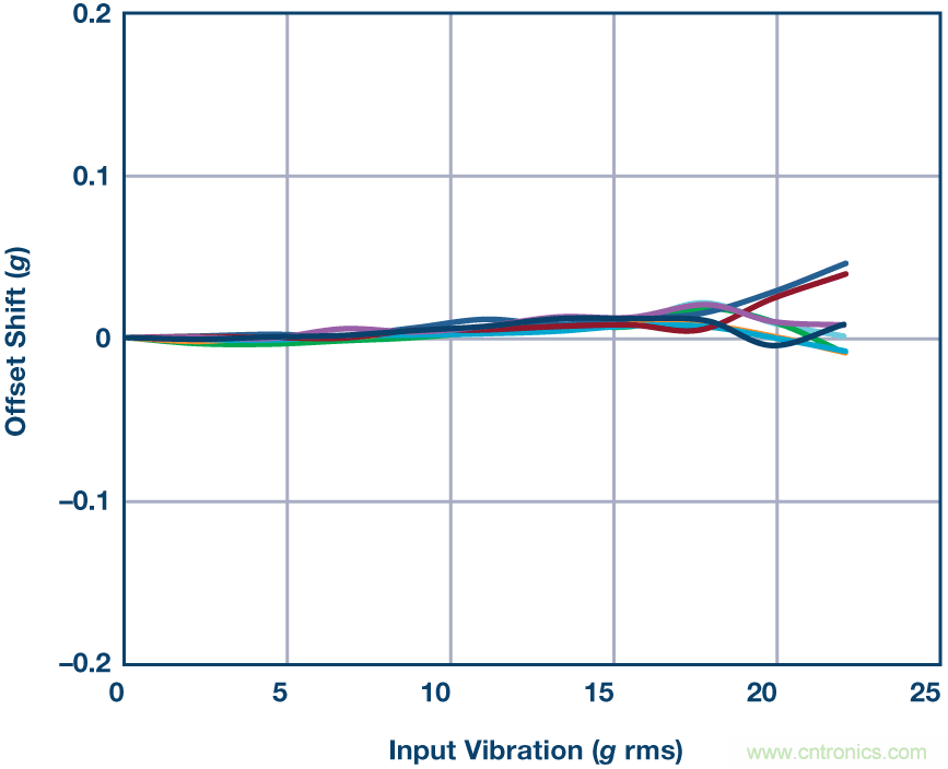 三大維度+關(guān)鍵指標(biāo)，選出最適合你的MEMS加速度計(jì)
