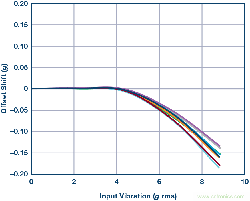三大維度+關(guān)鍵指標(biāo)，選出最適合你的MEMS加速度計(jì)