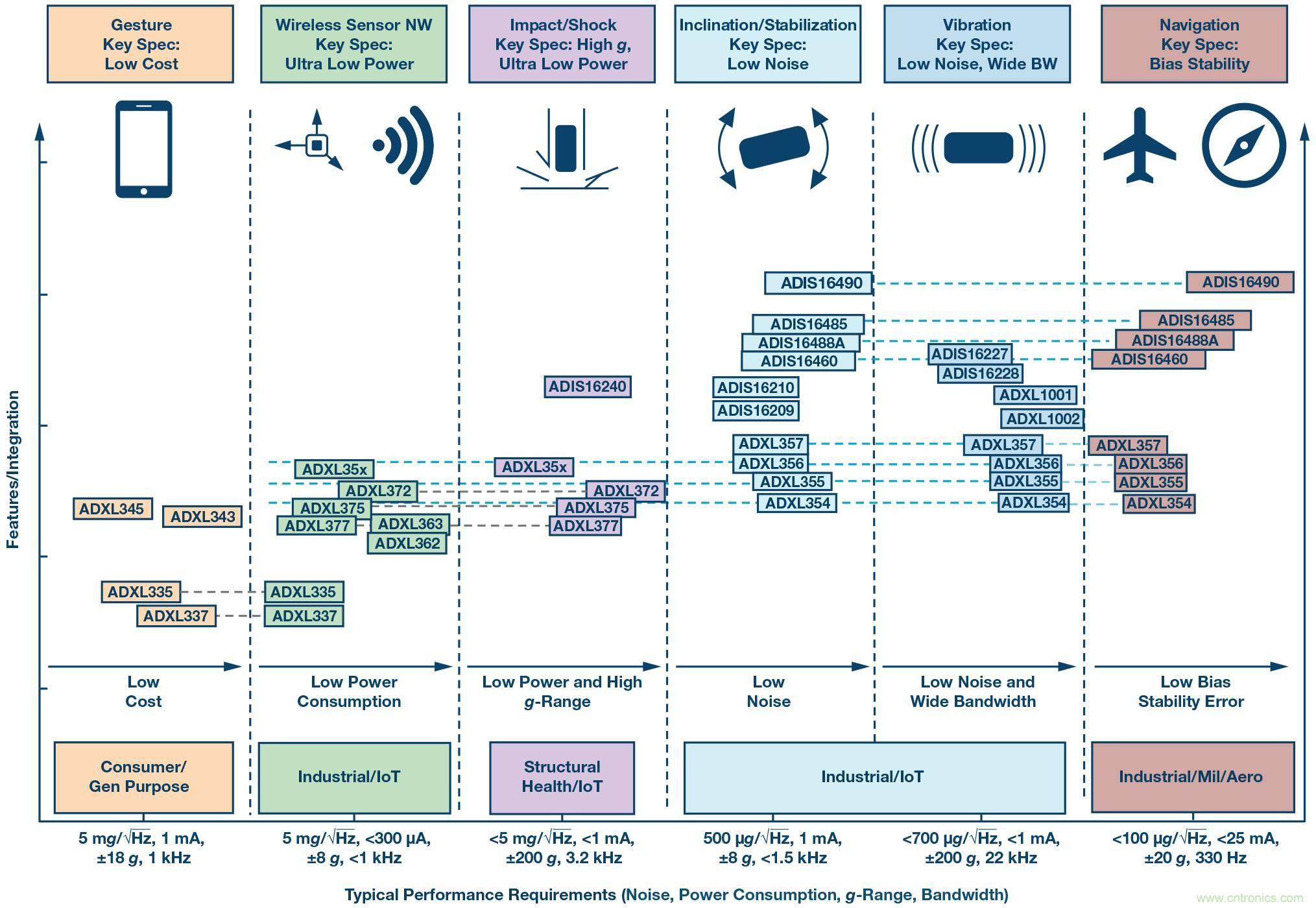 三大維度+關(guān)鍵指標(biāo)，選出最適合你的MEMS加速度計(jì)