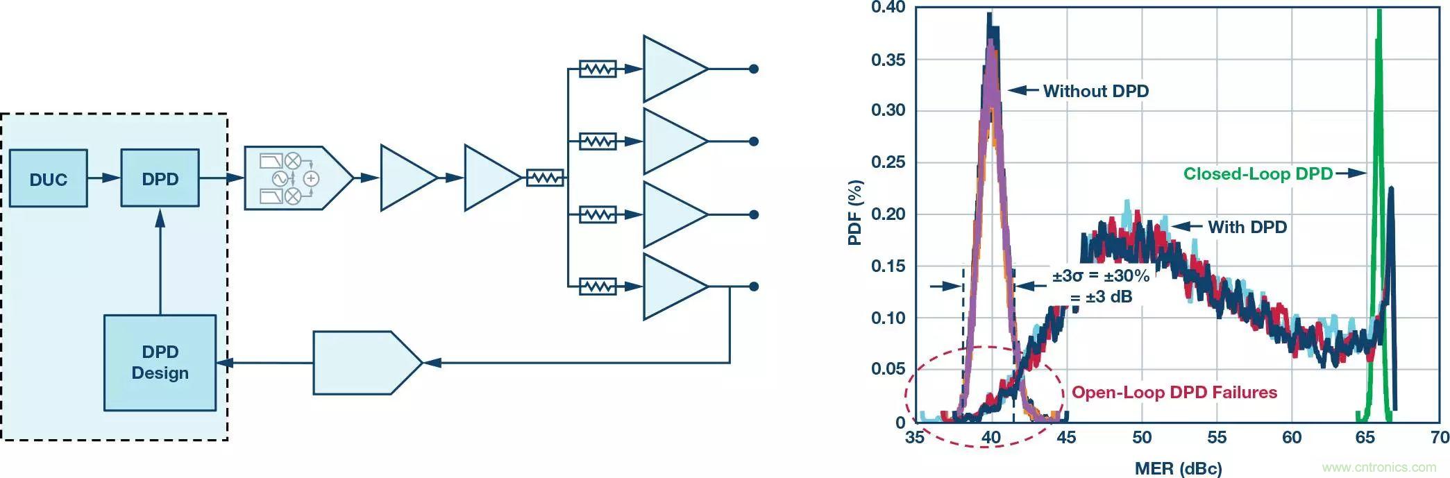 電纜分配系統(tǒng)帶內(nèi)失真？超寬帶數(shù)字預失真教你&ldquo;以毒攻毒&rdquo;
