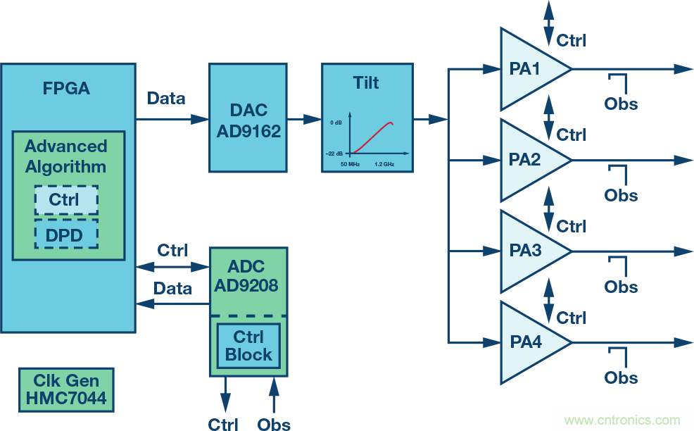 電纜分配系統(tǒng)帶內(nèi)失真？超寬帶數(shù)字預失真教你&ldquo;以毒攻毒&rdquo;