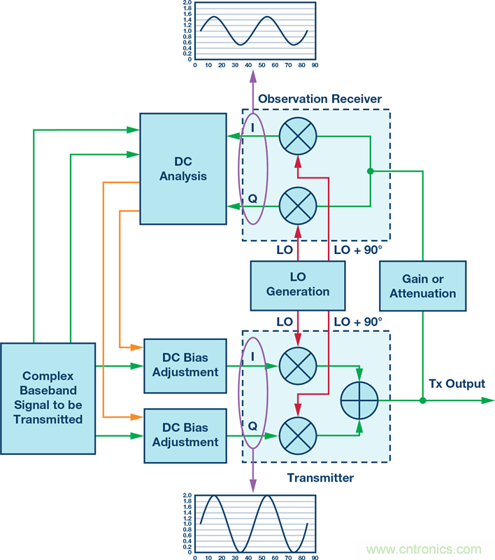 發(fā)射本振泄漏！如何破？