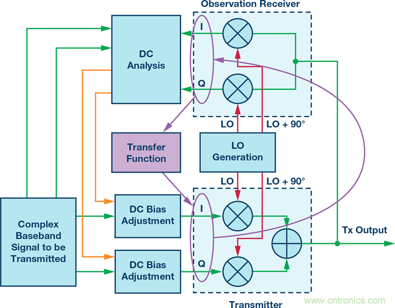 發(fā)射本振泄漏！如何破？