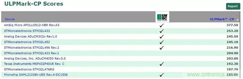 如何為超低功耗系統(tǒng)選擇合適的MCU？攻略在此！