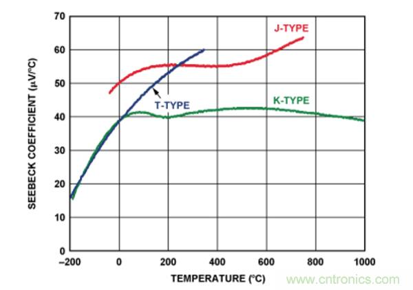 兩種簡單、精確、靈活的熱電偶溫度測(cè)量方法