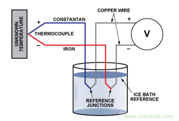 兩種簡單、精確、靈活的熱電偶溫度測(cè)量方法