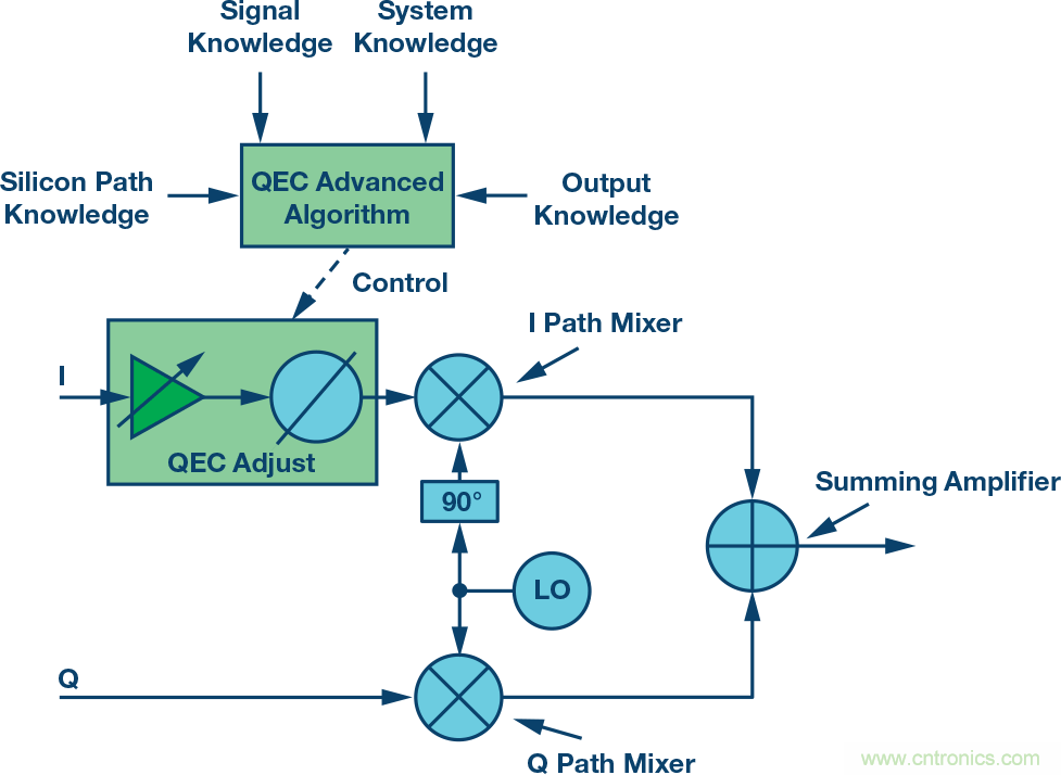 復(fù)數(shù)RF混頻器、零中頻架構(gòu)及高級算法： 下一代SDR收發(fā)器中的黑魔法