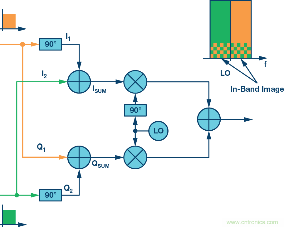 復(fù)數(shù)RF混頻器、零中頻架構(gòu)及高級算法： 下一代SDR收發(fā)器中的黑魔法
