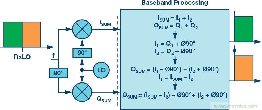 復(fù)數(shù)RF混頻器、零中頻架構(gòu)及高級算法： 下一代SDR收發(fā)器中的黑魔法