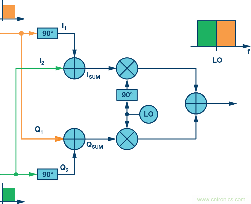 復(fù)數(shù)RF混頻器、零中頻架構(gòu)及高級算法： 下一代SDR收發(fā)器中的黑魔法