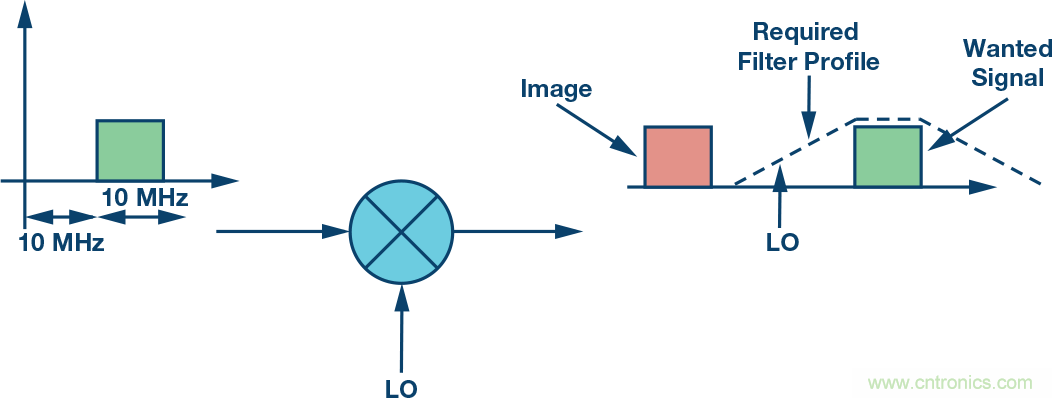 復(fù)數(shù)RF混頻器、零中頻架構(gòu)及高級算法： 下一代SDR收發(fā)器中的黑魔法