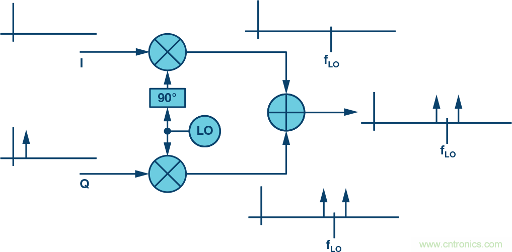 復(fù)數(shù)RF混頻器、零中頻架構(gòu)及高級算法： 下一代SDR收發(fā)器中的黑魔法
