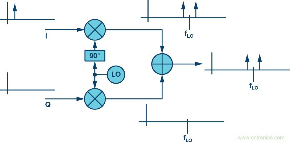 復(fù)數(shù)RF混頻器、零中頻架構(gòu)及高級算法： 下一代SDR收發(fā)器中的黑魔法