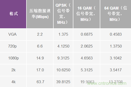 無人飛行器應(yīng)用中基于SDR的高分辨率、低延遲視頻傳輸
