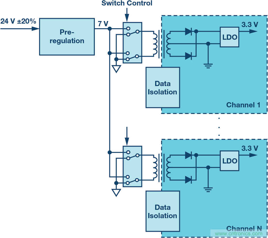 突破PLCDCS多通道模擬輸入通道間隔離、高密度和EMI高輻射的設(shè)計(jì)障礙