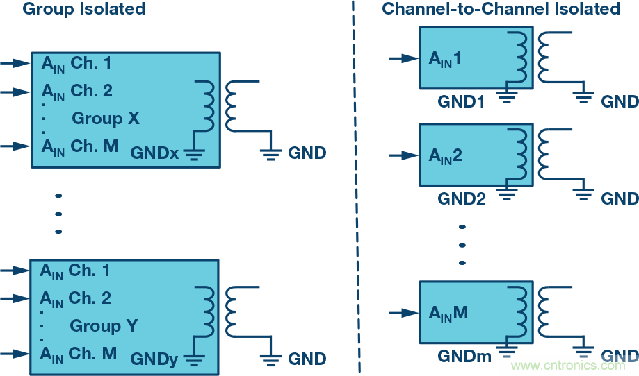 突破PLCDCS多通道模擬輸入通道間隔離、高密度和EMI高輻射的設(shè)計(jì)障礙