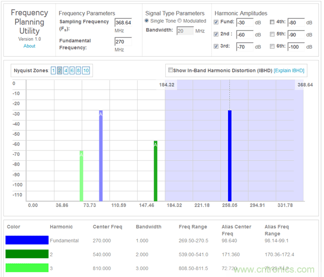 數(shù)字下變頻器的發(fā)展和更新 &mdash; 第一部分