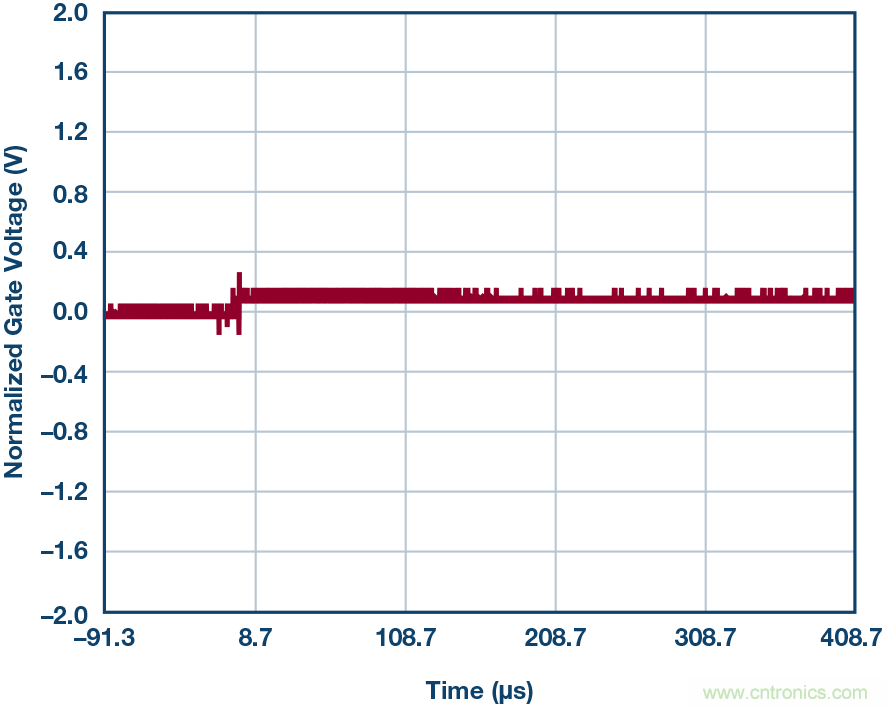 為什么要在 MOSFET 柵極前面放一個(gè) 100 &Omega; 電阻？