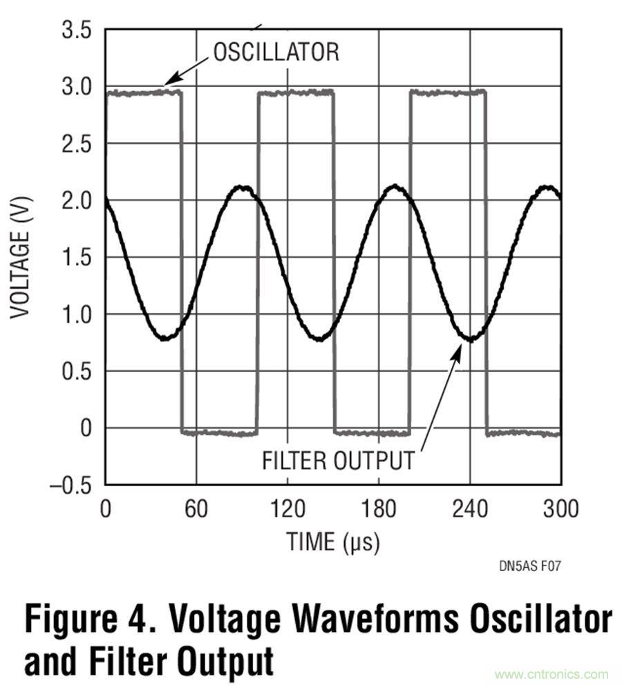 實(shí)用的&ldquo;三低&rdquo;正弦波電路這樣設(shè)計(jì)