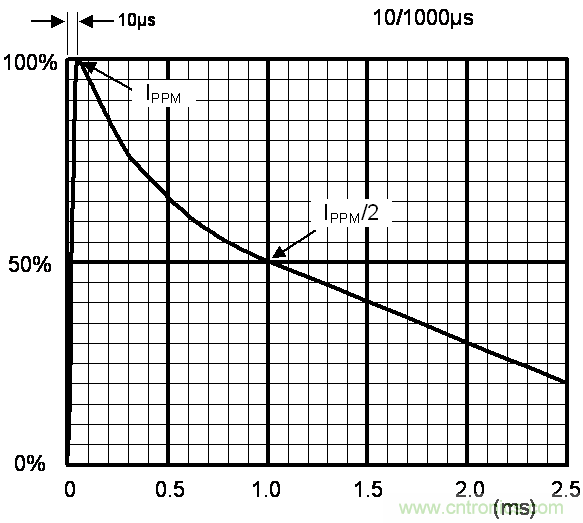 如何提升CAN總線浪涌防護(hù)？