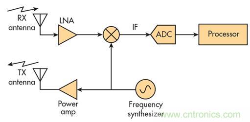 單芯片毫米波雷達傳感器有哪些優(yōu)勢？