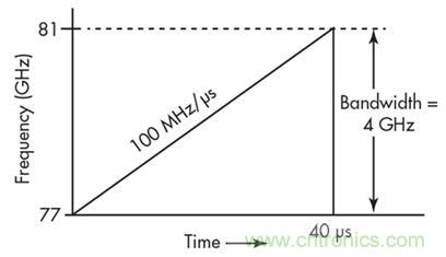 單芯片毫米波雷達傳感器有哪些優(yōu)勢？