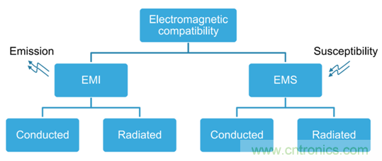 智能駕駛必須跨越的&ldquo;坎&ldquo;，EMC指標(biāo)設(shè)計(jì)任重道遠(yuǎn)