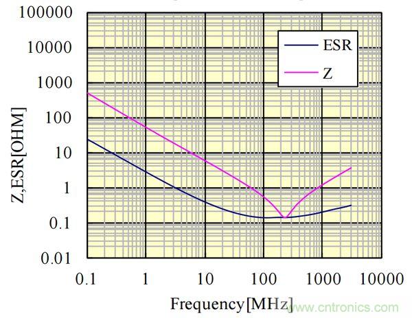 電容的Q值和D值是什么？Q值和D值有什么作用？