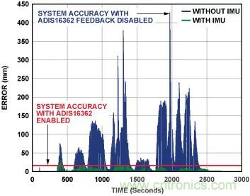 移動機器人自主工作需要哪些傳感器？