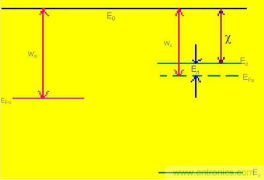 金屬與半導(dǎo)體接觸后是如何做到歐姆接觸的？
