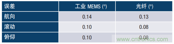 MEMS慣性傳感器輕松解決應(yīng)急救援&ldquo;定位&rdquo;問題