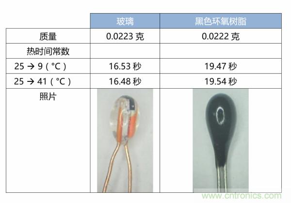 了解、測量和使用熱敏電阻的熱時間常數(shù)