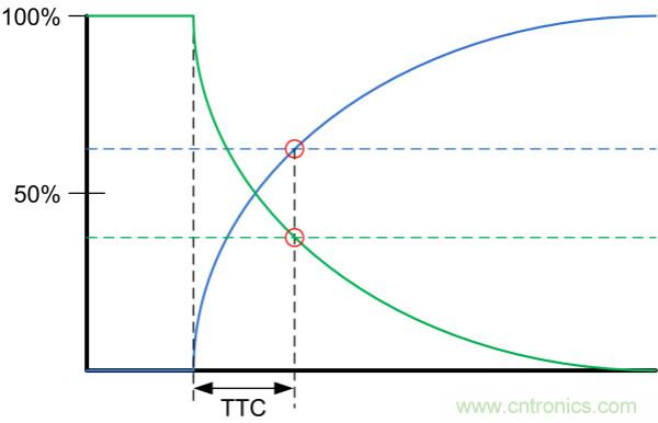 了解、測量和使用熱敏電阻的熱時間常數(shù)