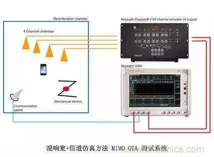輻射兩步法 MIMO OTA 測試方法發(fā)明人給大家開小灶、劃重點