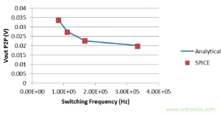 開關(guān)穩(wěn)壓器的頻率該如何選擇？