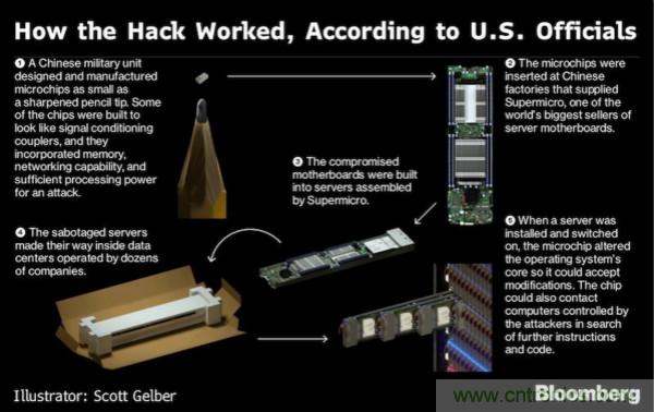 &ldquo;間諜芯片&rdquo;引發(fā)供應(yīng)鏈危機(jī)，中國如何應(yīng)對？