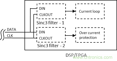如何提高隔離&Delta;-&Sigma; 調(diào)制器電流采樣短路保護(hù)性能？