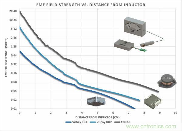 你知道EMI是怎樣產生的，但知道如何降低它嗎？